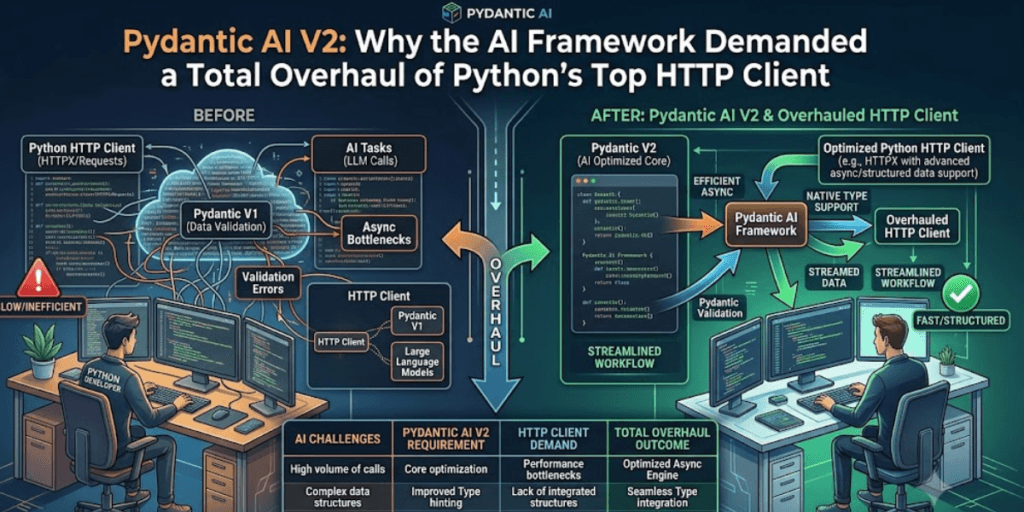 Pydantic AI V2: Why the AI Framework Demanded a Total Overhaul of Python's Top HTTP Client